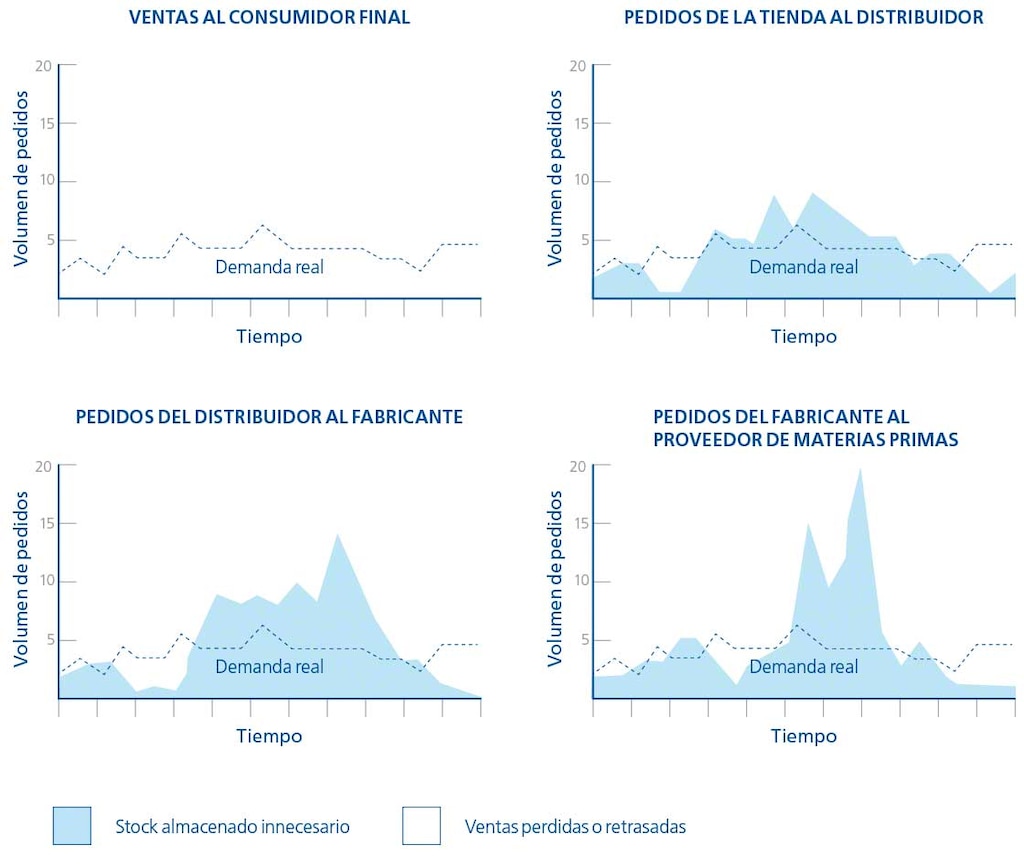 El diagrama muestra la distorsión entre la demanda real y la percibida como consecuencia del efecto látigo en logística El diagrama muestra la distorsión entre la demanda real y la percibida como consecuencia del efecto látigo en logística