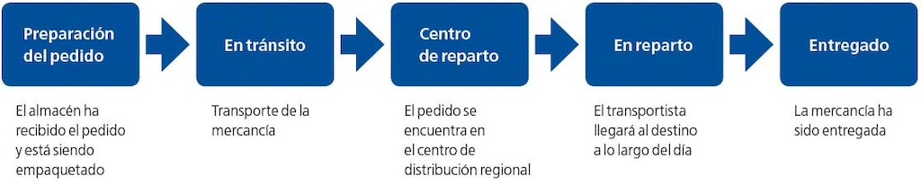 El diagrama muestra un ejemplo de los pasos registrados en la trazabilidad hacia delante o seguimiento del producto El diagrama muestra un ejemplo de los pasos registrados en la trazabilidad hacia delante o seguimiento del producto