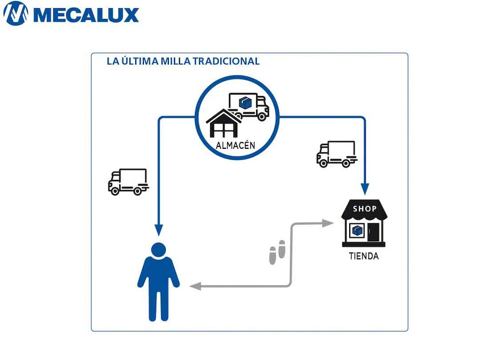 La última milla tradicional contaba con flujos limitados frente al panorama actual La última milla tradicional contaba con flujos limitados frente al panorama actual