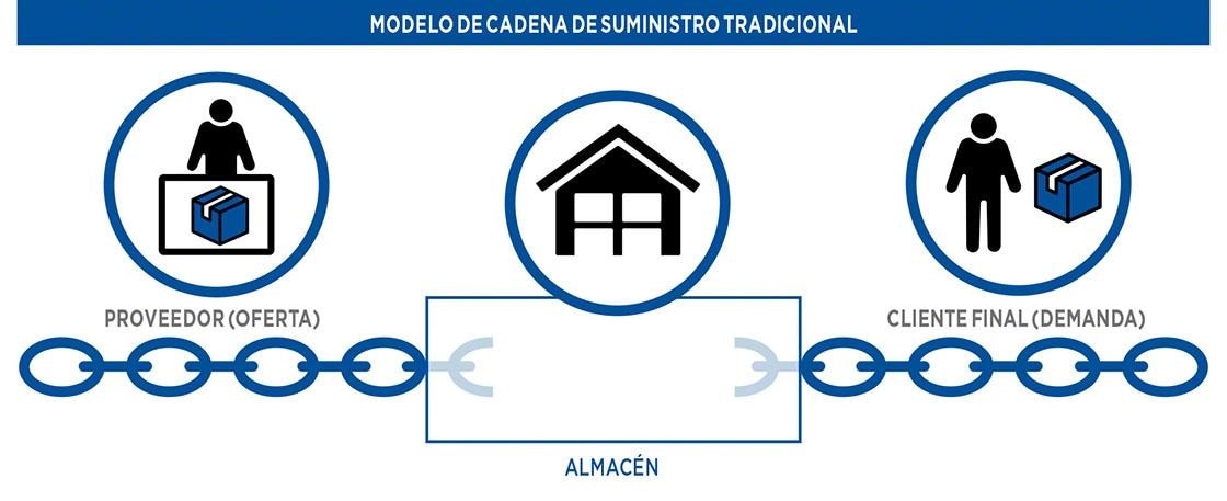 Modelo de cadena de suministro tradicional
