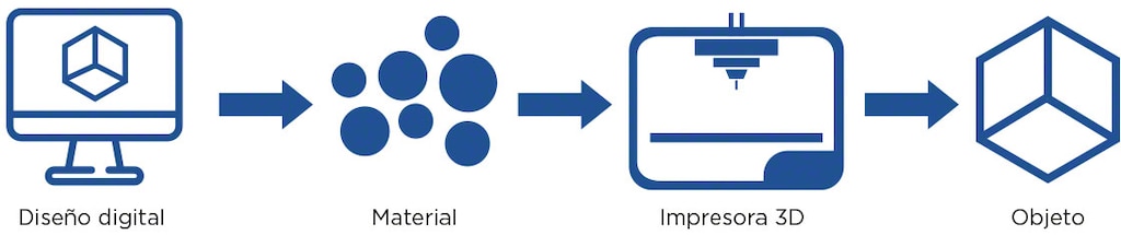 Un diseño digital, un material y una impresora 3D son todo lo necesario para imprimir un producto en 3D