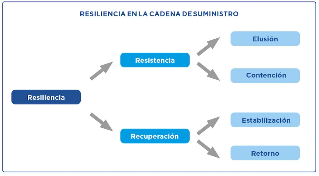 La resiliencia de una cadena de suministro depende de su capacidad de resistencia y de recuperación 