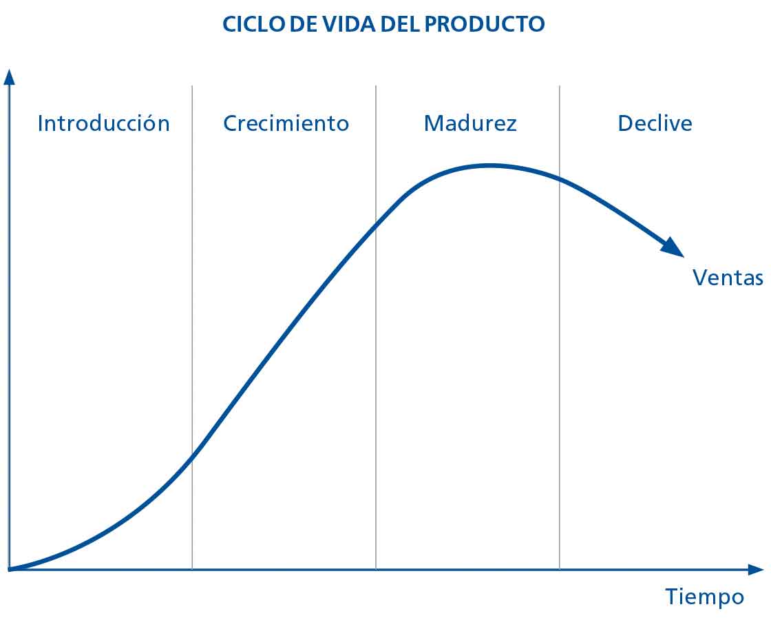 En el diagrama se observa el ciclo de ventas del producto, algo que no siempre se tiene en cuenta en la regla de stock mínimo/máximo