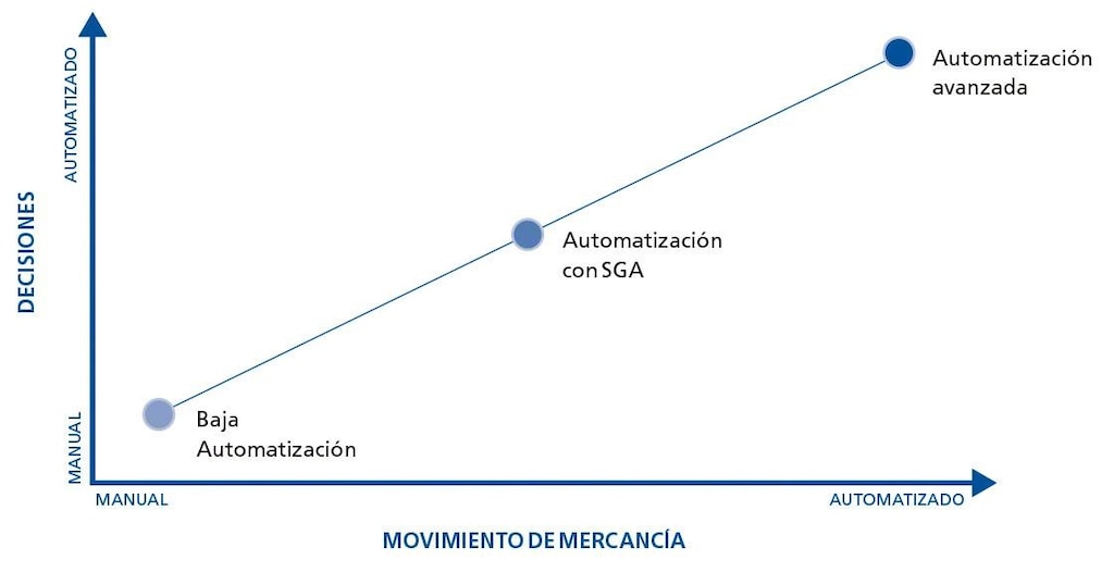 Esta tabla muestra los niveles que definen la automatización de almacenes Esta tabla muestra los niveles que definen la automatización de almacenes