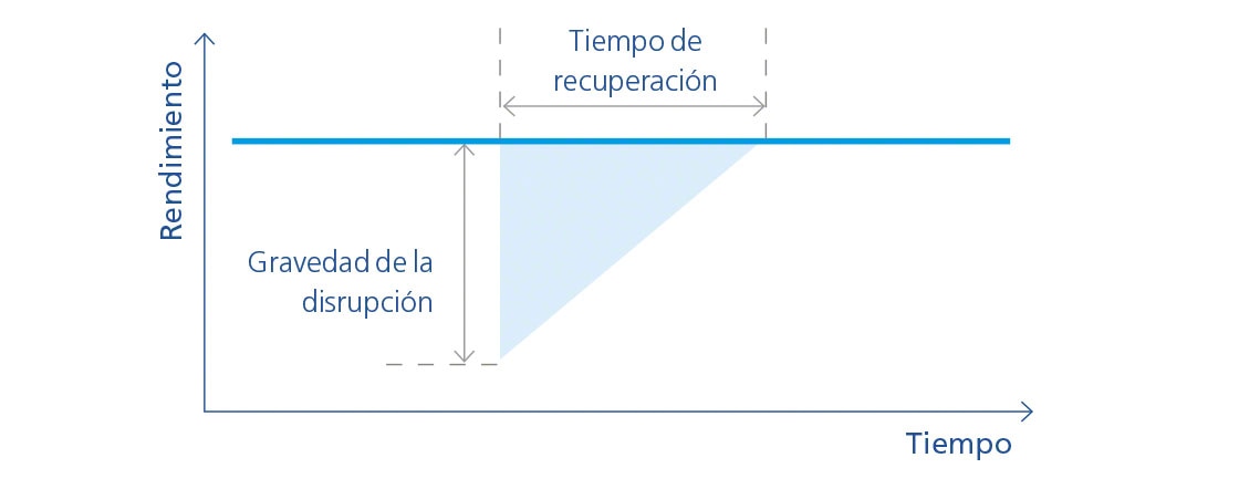 La teoría del triángulo de resiliencia muestra la capacidad de recuperación de una cadena de suministro