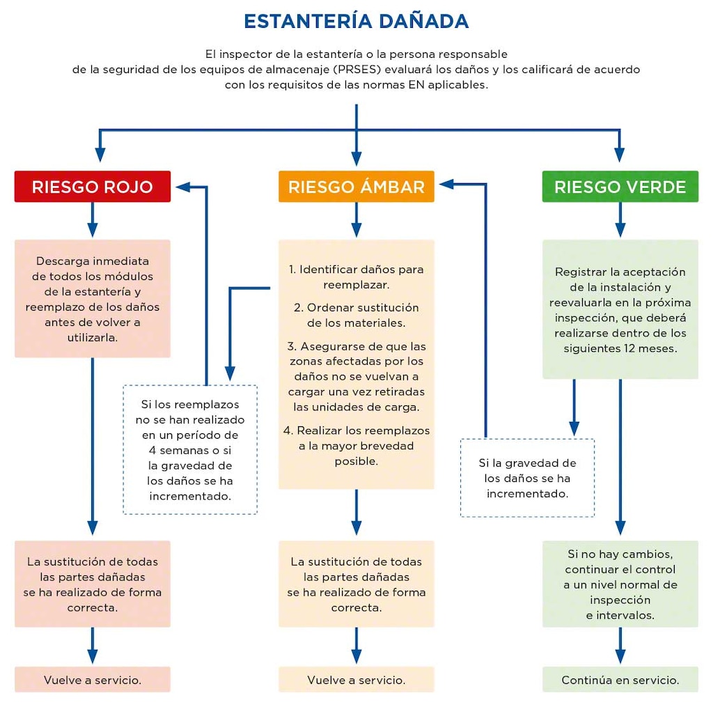 La normativa UNE-EN 15635 define con tres colores el estado de las estanterías 