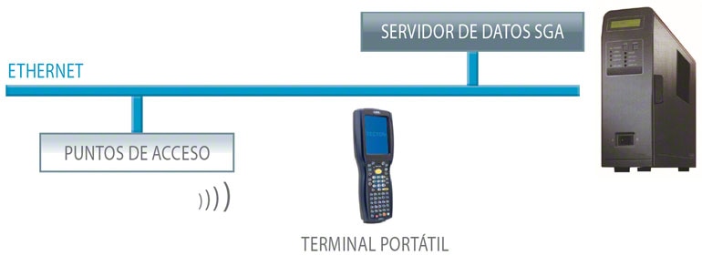 La combinación de los terminales de radiofrecuencia con el Software de Gestión de Almacenes aporta múltiples ventajas.