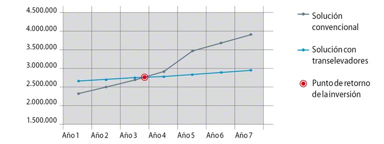 Representación gráfica del ROI de una instalación