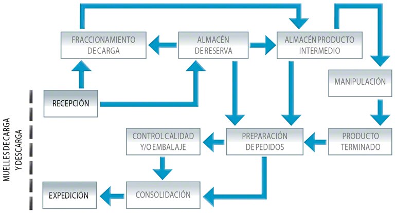 Diagrama de flujo complejo de un almacén