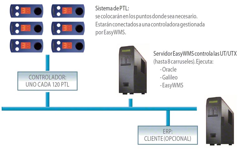 Sistema pick to light y put to light conectados