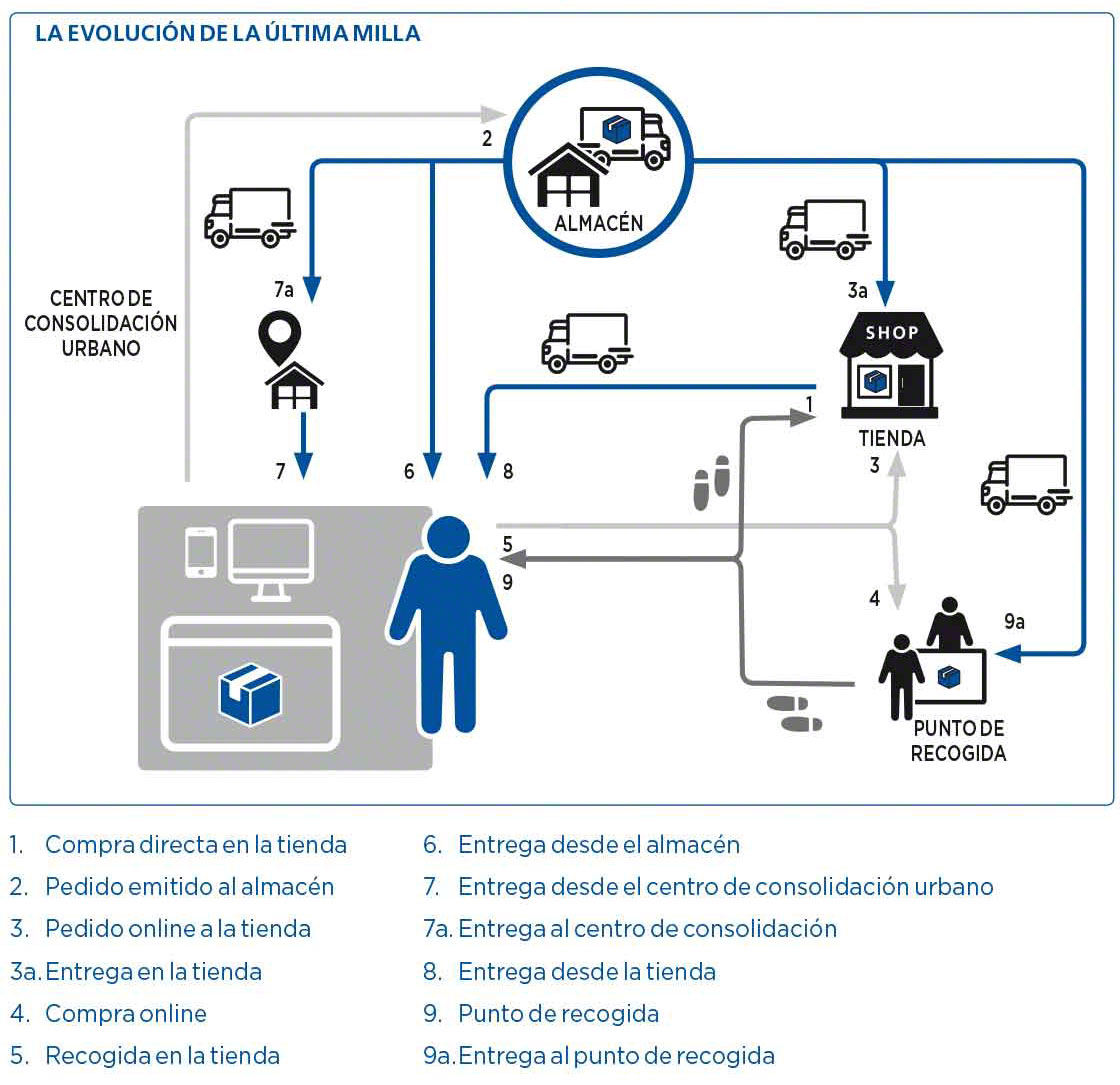 El diagrama muestra la complejidad que ha alcanzado la última milla en la actualidad