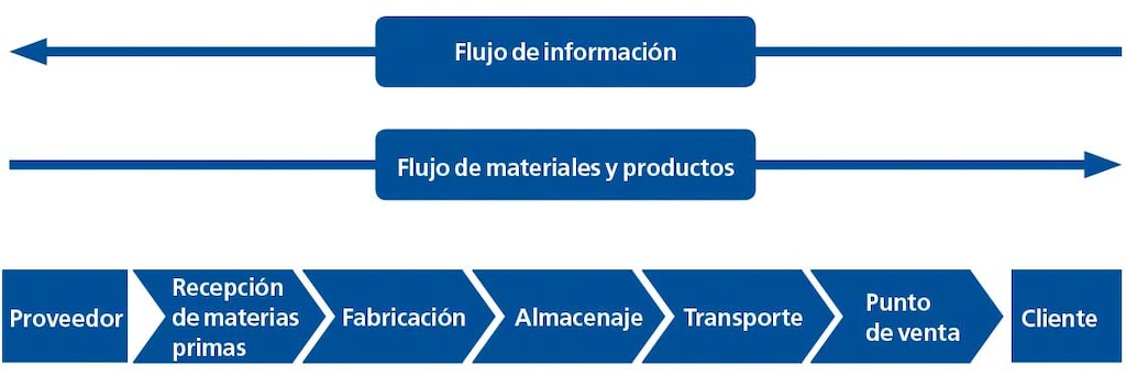 El diagrama muestra las diferentes etapas de la cadena de suministro o ‘supply chain’ El diagrama muestra las diferentes etapas de la cadena de suministro o ‘supply chain’