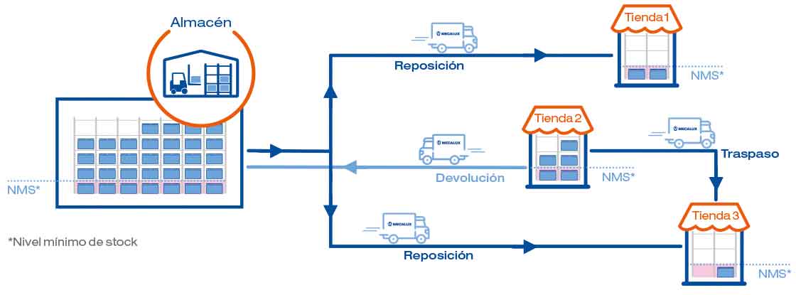 El diagrama muestra la gestión de stock integrada entre tiendas y almacenes con el módulo Store Fulfillment