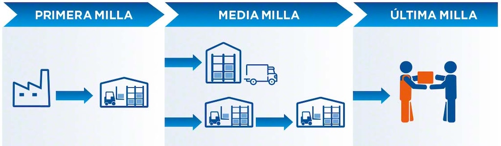 Etapas que engloban la primera milla, la media milla y la última milla