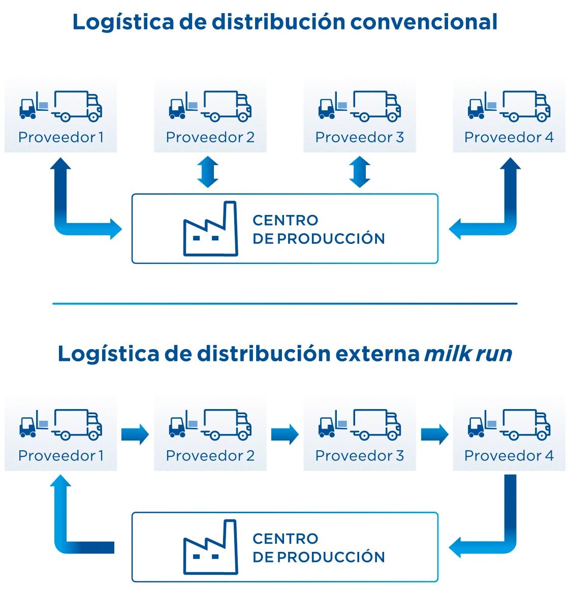 La logística milk run ¿en qué consiste?