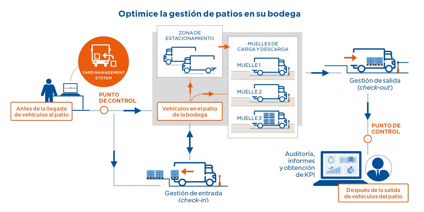 Optimice la gestión de patios en su bodega