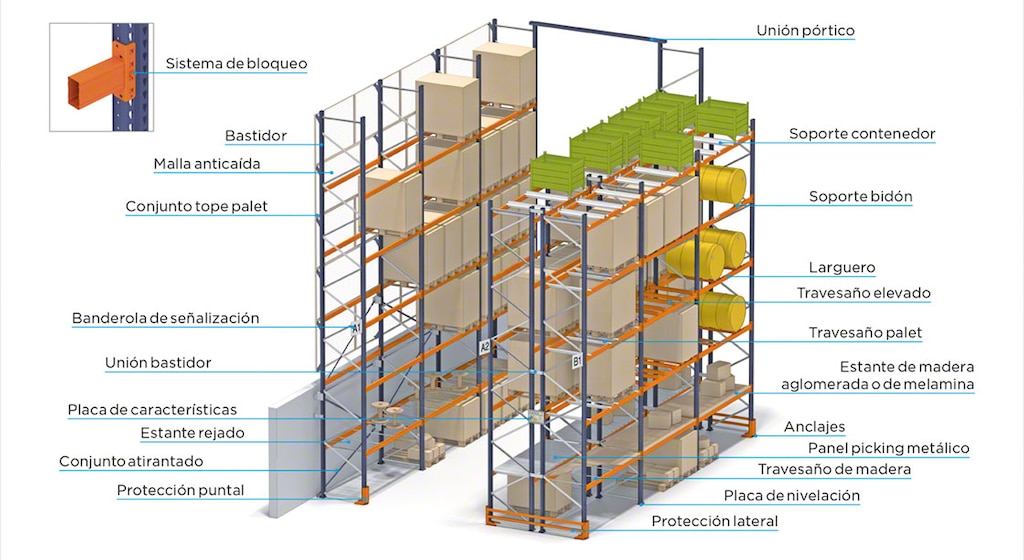 Las diferentes partes de una estantería industrial aseguran su seguridad, su estabilidad y capacidad de carga