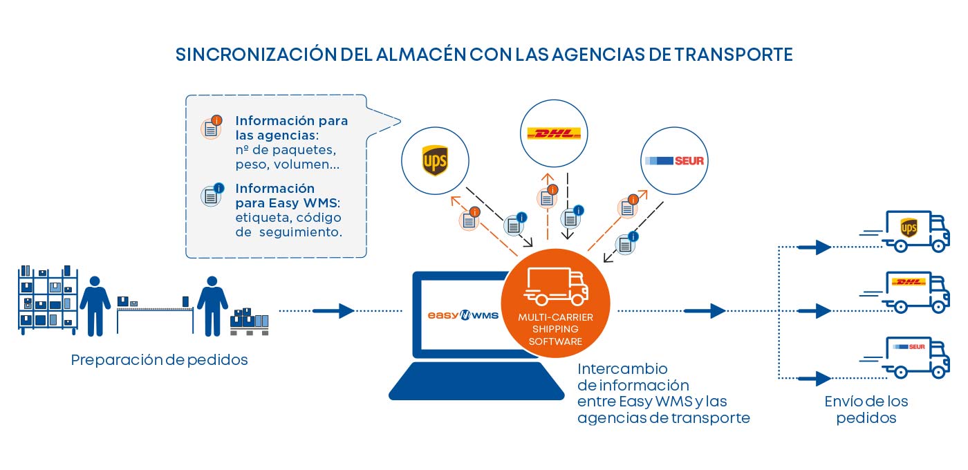 Sincronización de la bodega con las empresas de transporte