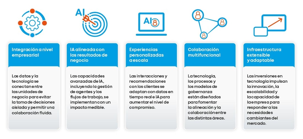 ¿Qué define una organización digitalmente madura? Fuente: KPMG