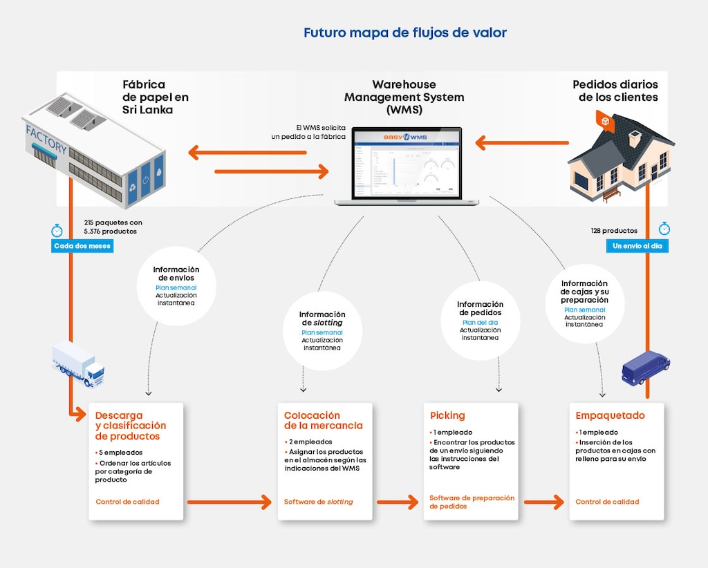 Mapa en formato de diagrama para flujos de valor futuro