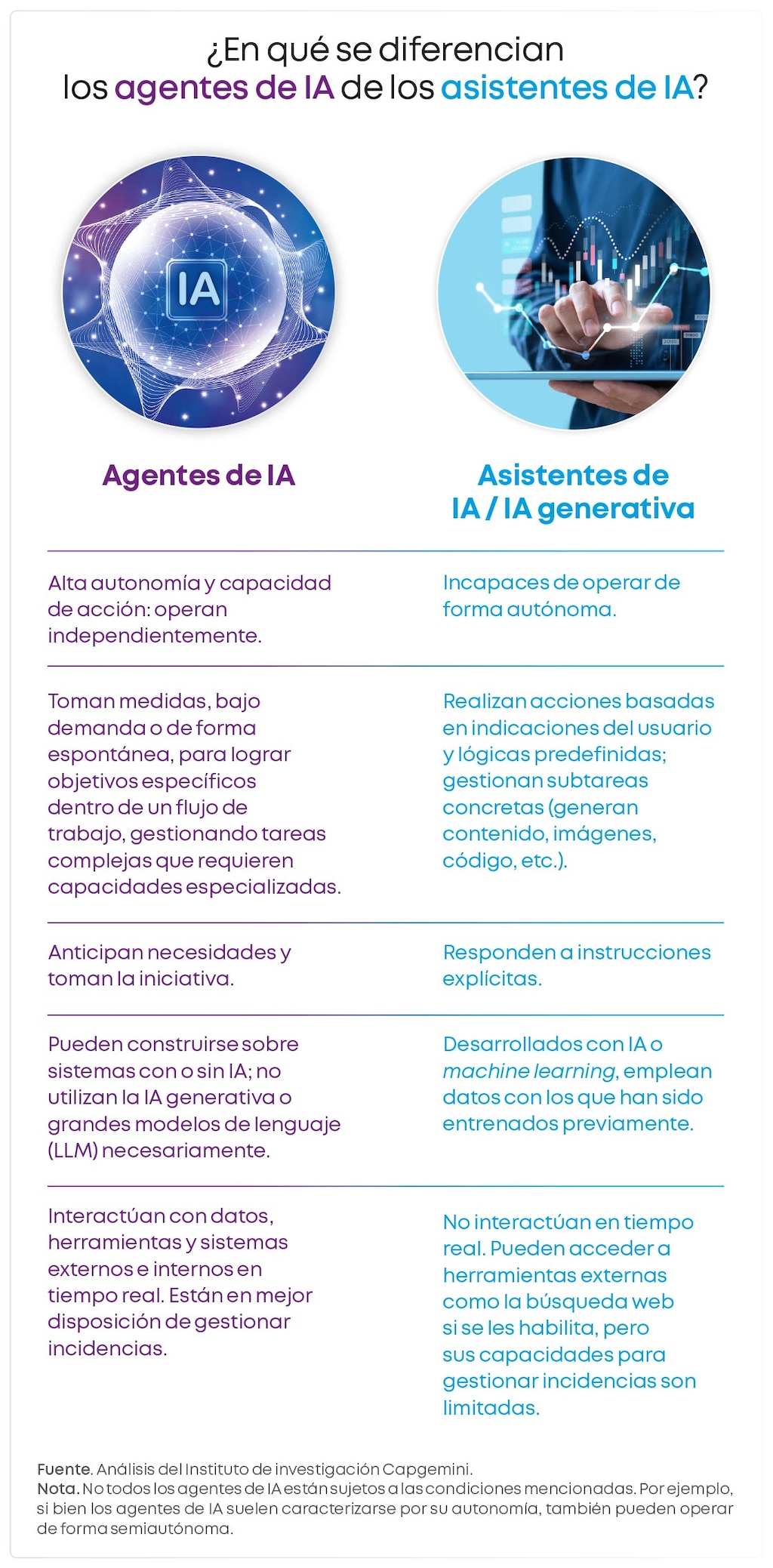 Los agentes de IA ofrecen más autonomía que los asistentes impulsados por IA o IA generativa