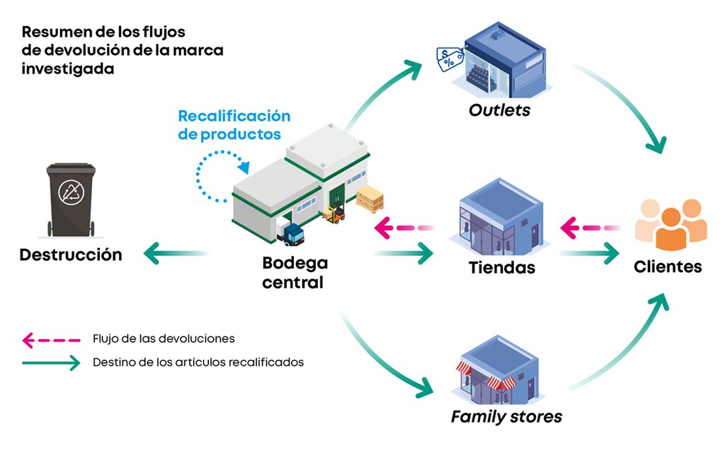 Resumen de los flujos de devolución de la marca investigada