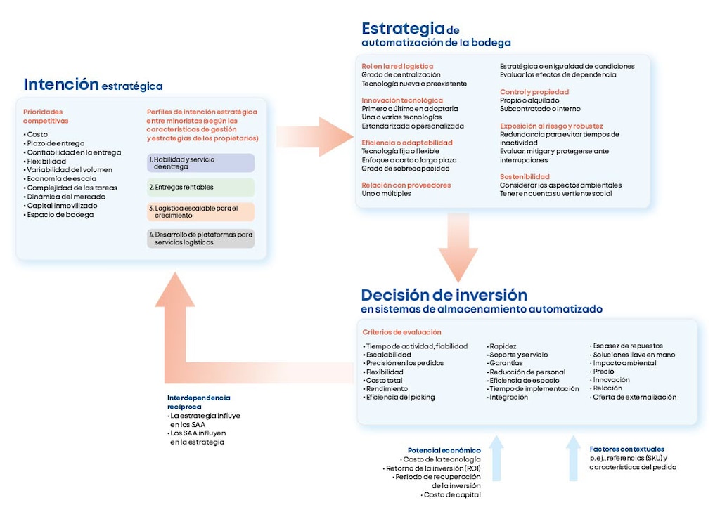 Marco para la estrategia de automatización de la bodega. Fuente: Elaborado por los autores