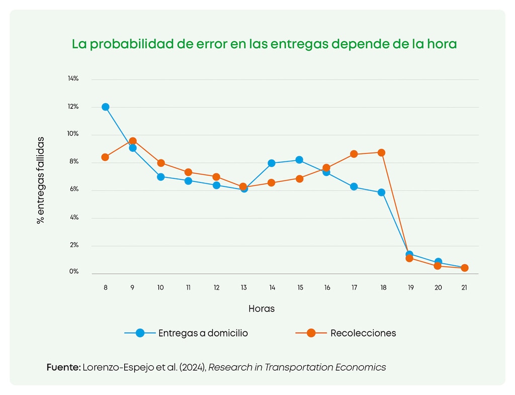 El modelo identifica franjas horarias con mayor probabilidad de éxito en las entregas