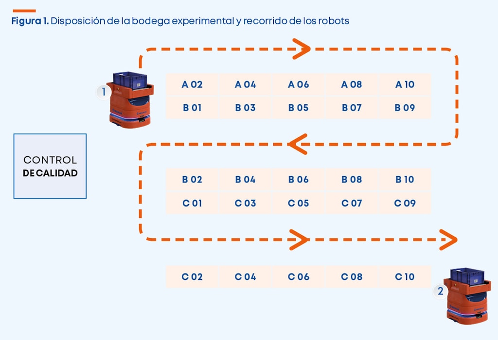 Disposición de la bodega experimental y recorrido de los robots