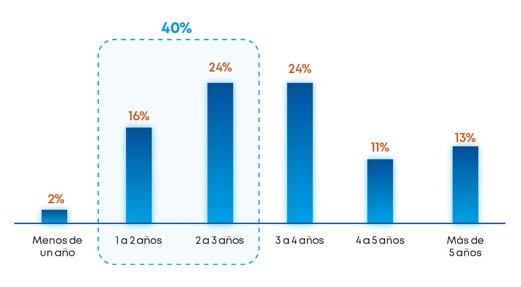 Tiempo medio para lograr un ROI positivo en IA en las actividades comerciales. Fuente: Instituto de Investigación Capgemini