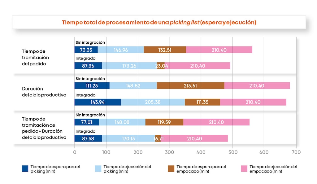 Tiempos de espera y de ejecución de los métodos integrado y no integrado con diferentes asignaciones de mano de obra