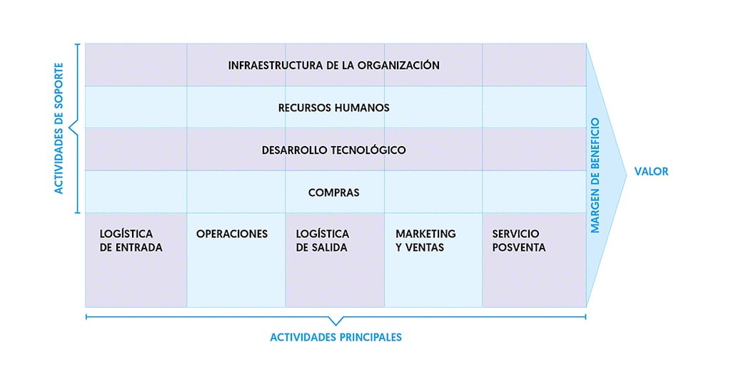 El análisis de la cadena de valor divide las actividades en primarias y de soporte