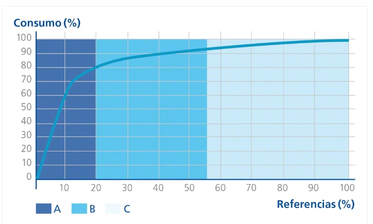 Representación gráfica del método ABC para la clasificación de inventarios en la bodega basado en la ley de Pareto o regla 80/20