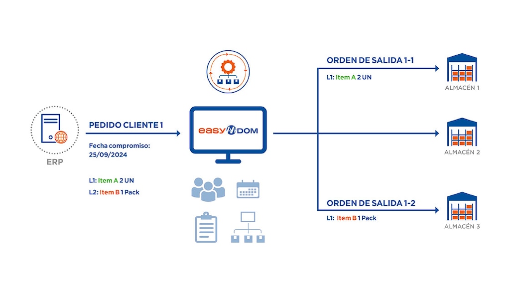 La orquestación de pedidos se coordina con el ERP y resuelve la logística multicanal y multiabodega