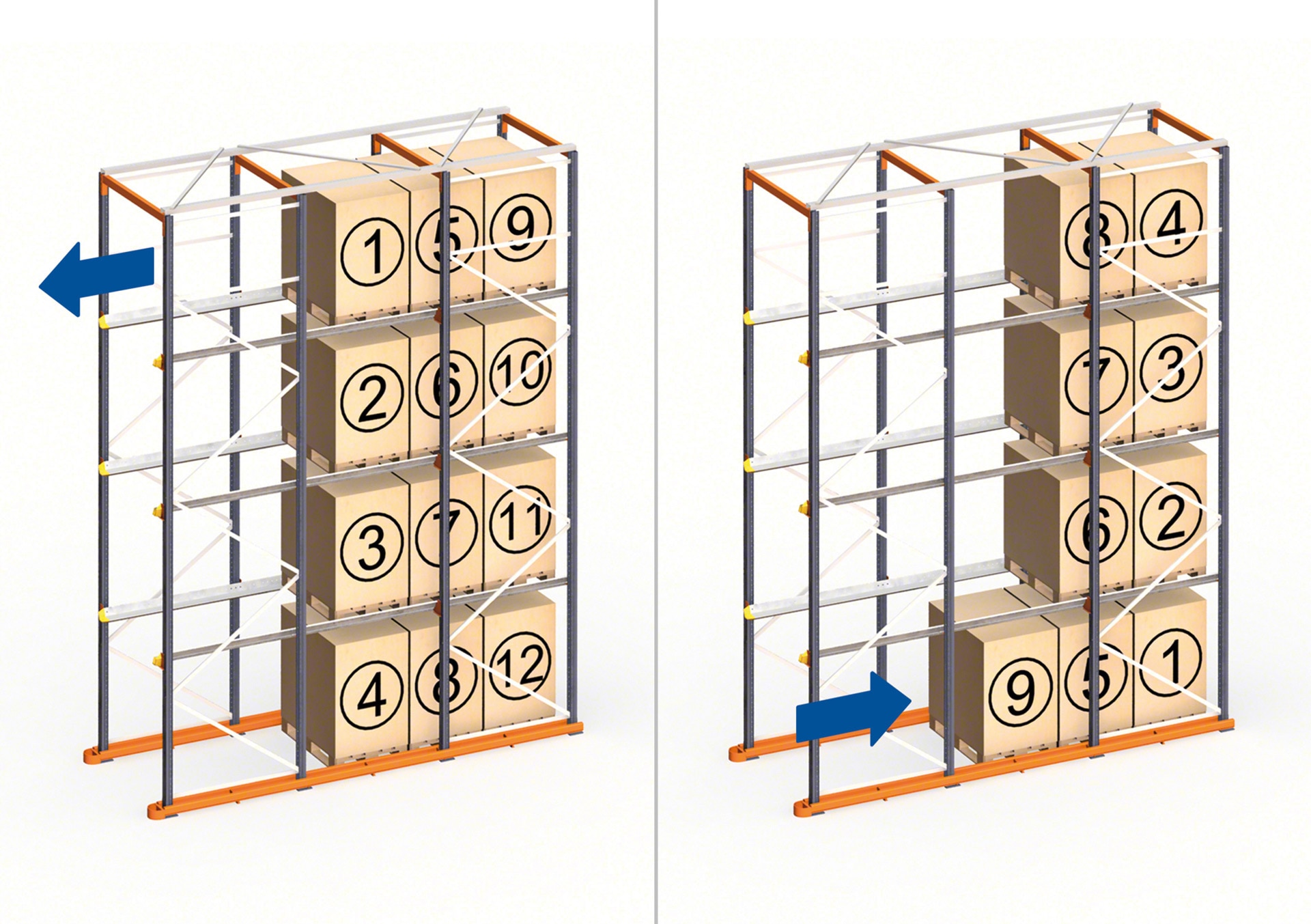 Las estanterías compactas drive-in funcionan en bodegas que emplean el método de orden de carga LIFO