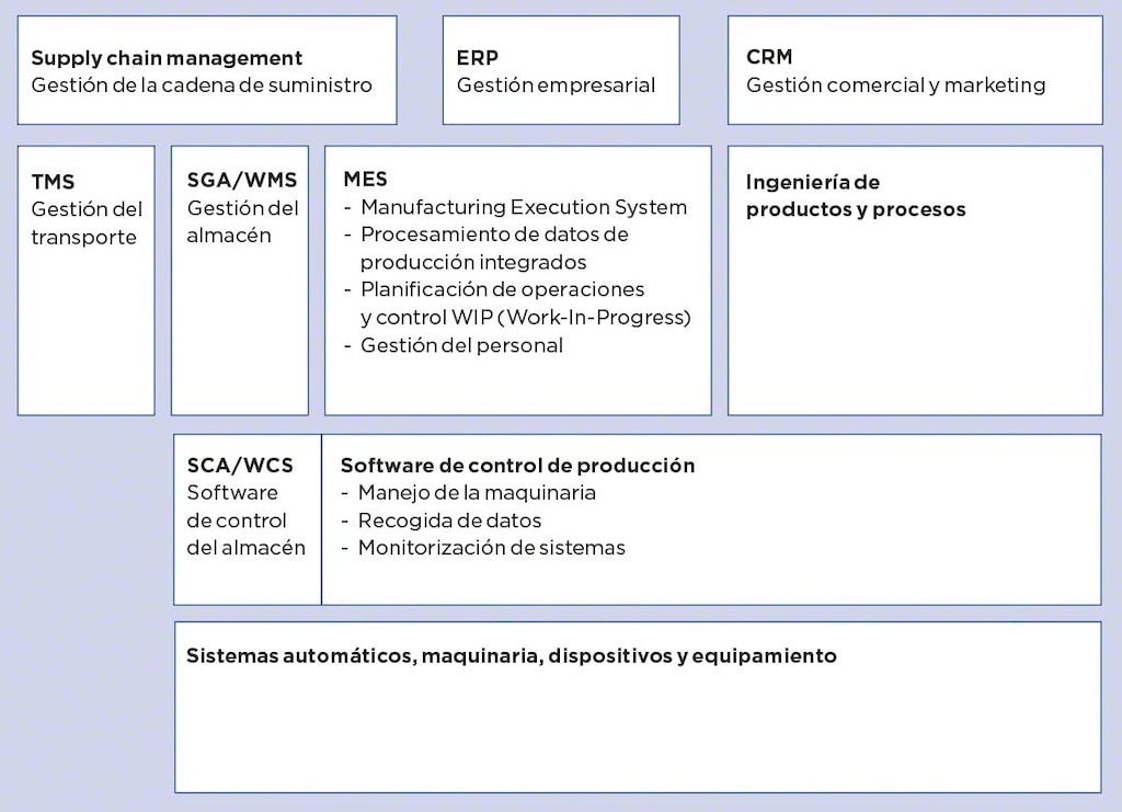 Mapa de sistemas de gestión en la empresa: MES, TMS, WMS, WCS... Mapa de sistemas de gestión en la empresa: MES, TMS, WMS, WCS...
